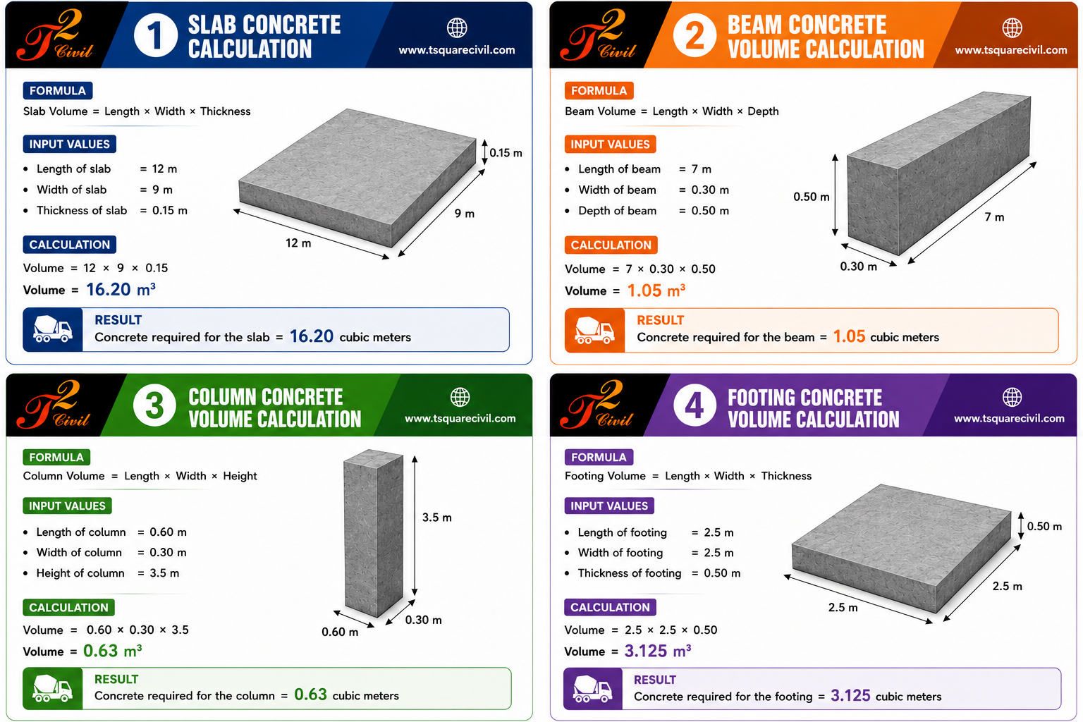 Infographic showing concrete volume calculation examples for slab, beam, column, and footing with formulas, dimensions, calculations, and concrete quantity results.