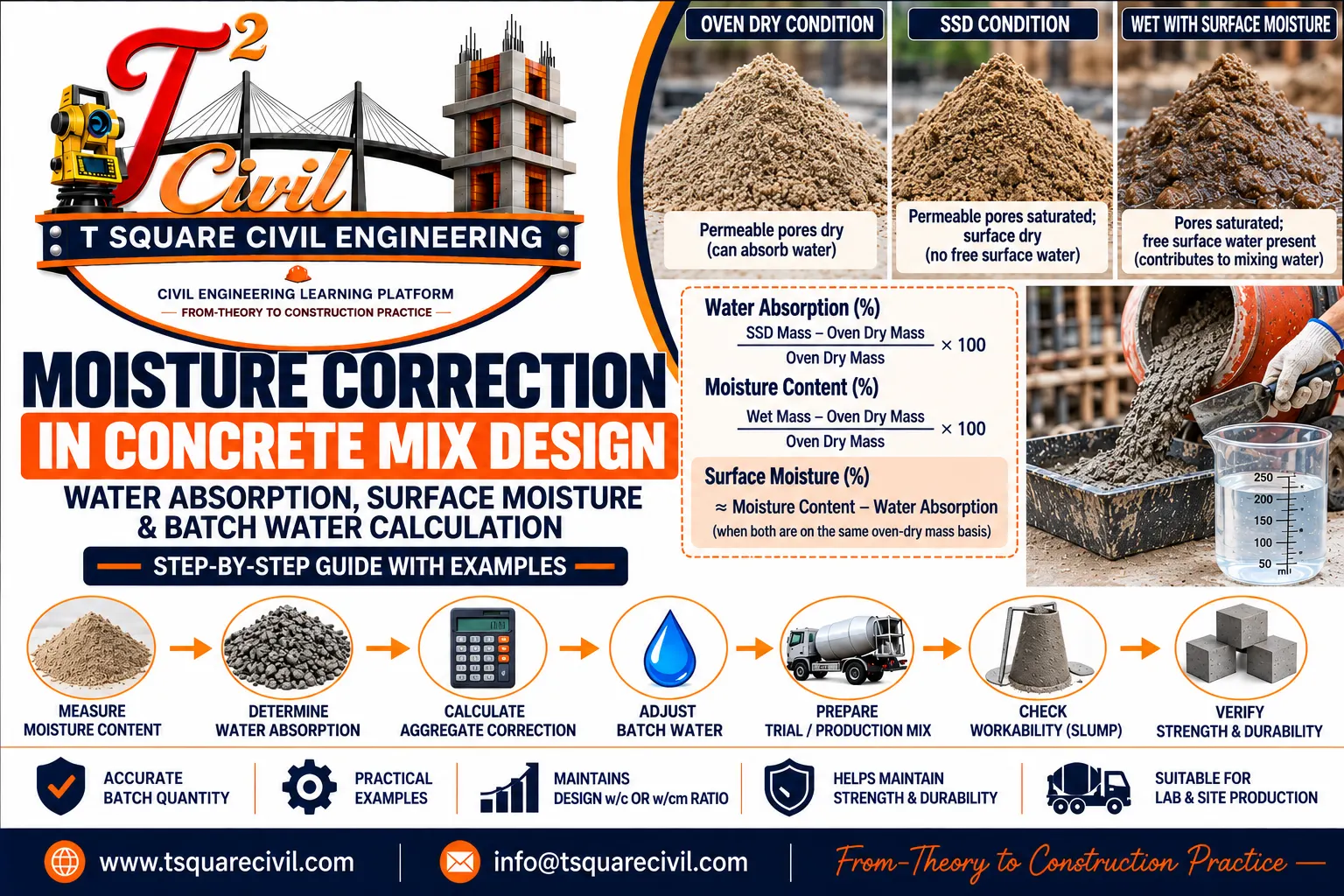 Moisture correction in concrete mix design showing SSD condition water absorption surface moisture and batch water adjustment