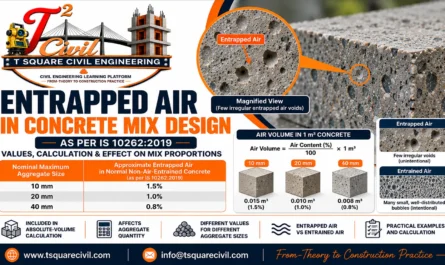 Entrapped air in concrete mix design showing IS 10262 values and air volume calculation