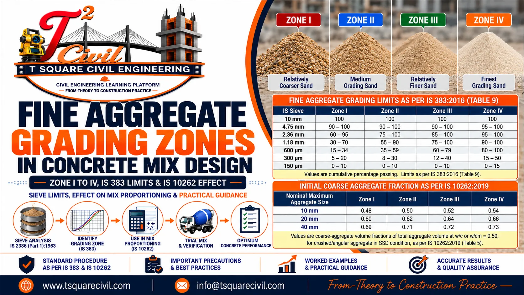 Fine aggregate grading zones in concrete mix design showing Zone I to Zone IV and IS 383 limits