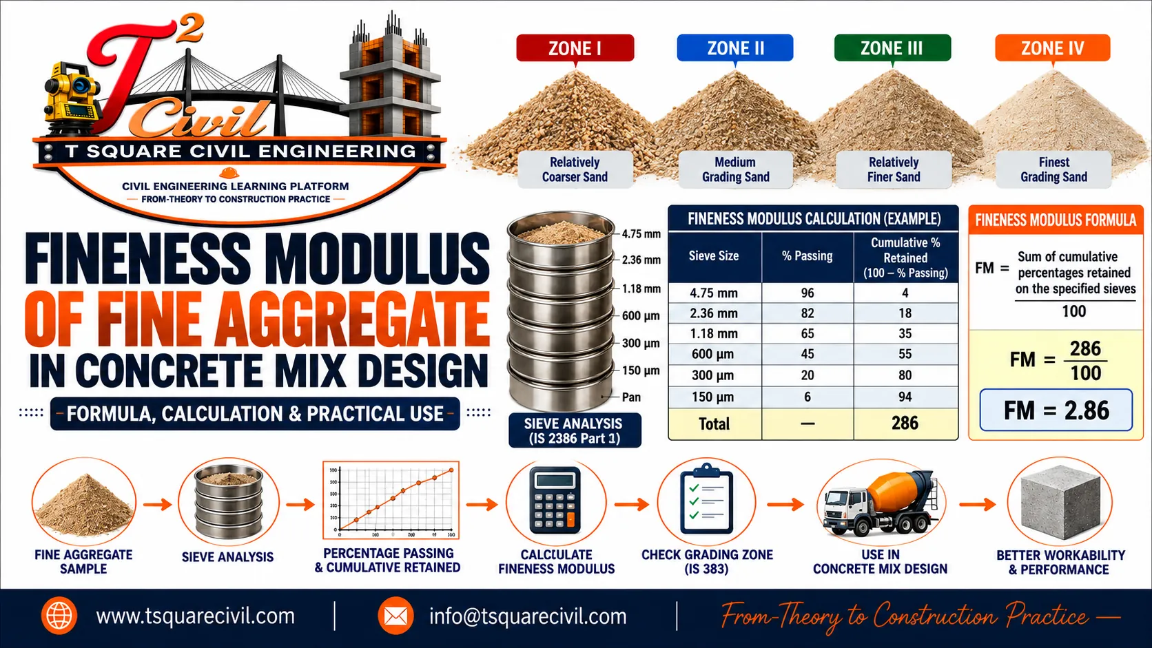 Fineness modulus of fine aggregate showing sieve analysis formula and FM calculation